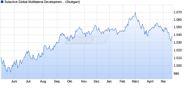 Solactive Global Multilateral Development Bank Bond . Chart