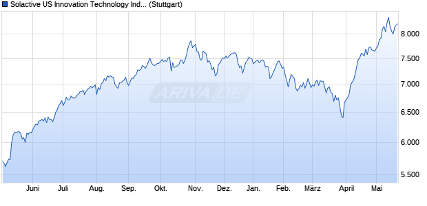Solactive US Innovation Technology Index TR Chart