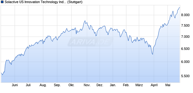 Solactive US Innovation Technology Index NTR Chart