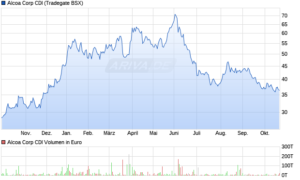 Alcoa Corp CDI Aktie Chart