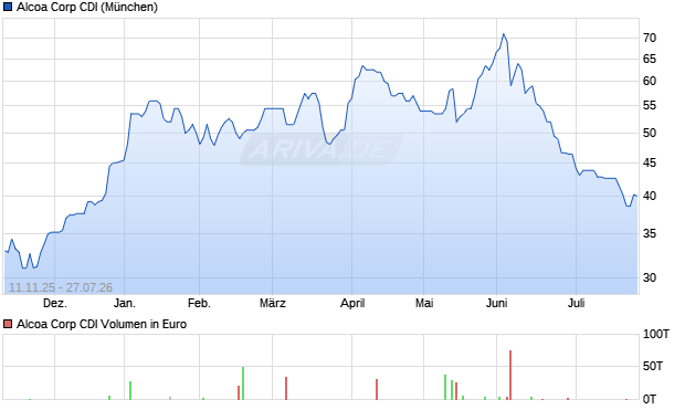 Alcoa Corp CDI Aktie Chart