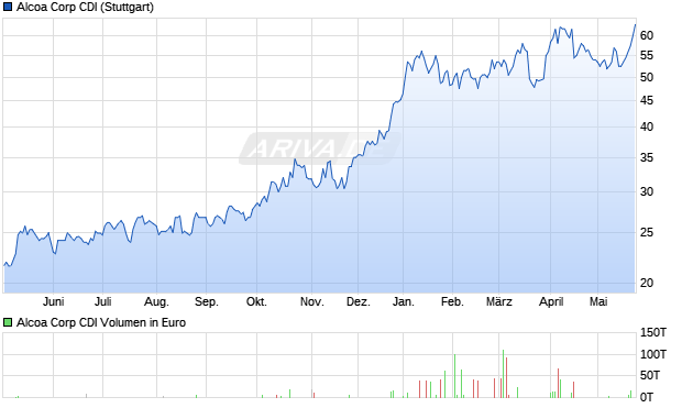 Alcoa Corp CDI Aktie Chart