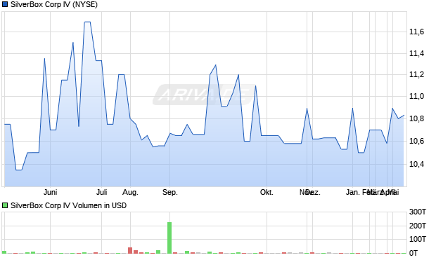 SilverBox Corp IV Aktie Chart