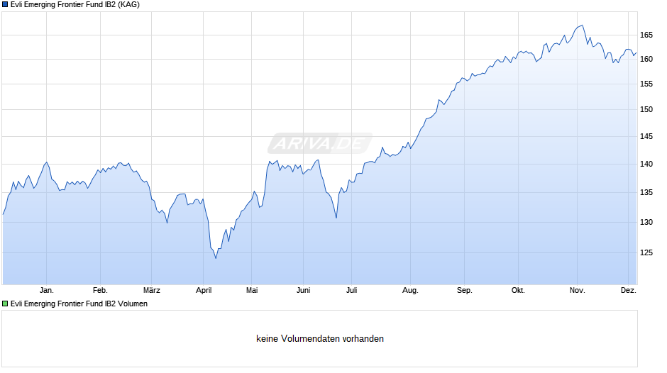 Evli Emerging Frontier Fund IB2 Chart