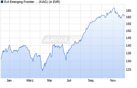 Performance des Evli Emerging Frontier Fund IB2 (ISIN FI4000546486)