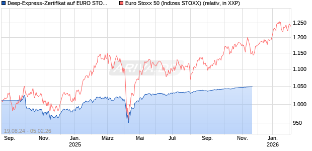 Deep-Express-Zertifikat auf EURO STOXX 50 [Landesbank Baden-W&uuml;rttemberg] Chart