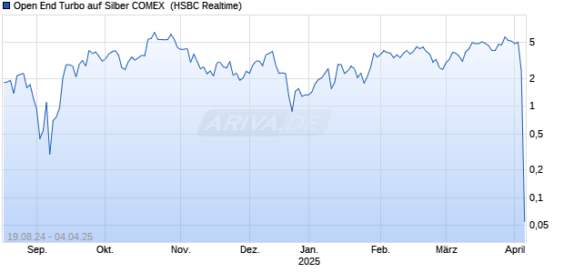 Open End Turbo auf Silber COMEX [HSBC Trinkaus & Burkhardt GmbH] Chart