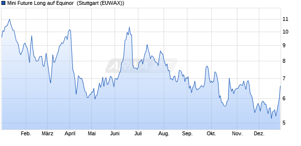Mini Future Long auf Equinor [Morgan Stanley & Co. I. (WKN: MG9MZE) Chart