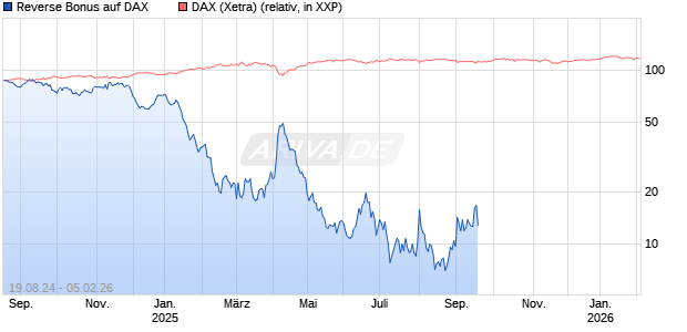 Reverse Bonus auf DAX [J.P. Morgan Structured Products B.V.] Chart