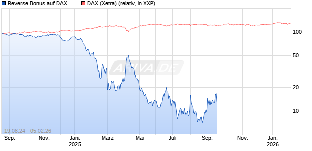 Reverse Bonus auf DAX [J.P. Morgan Structured Products B.V.] Chart