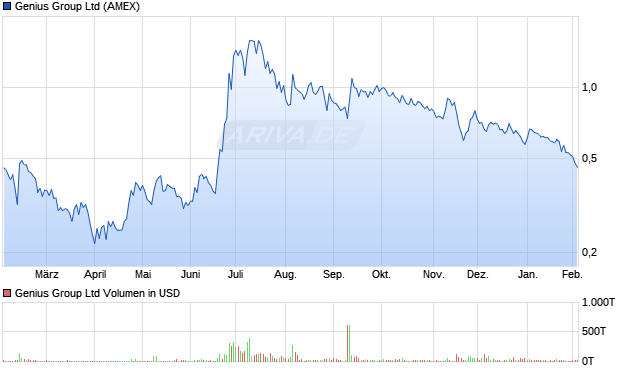 Genius Group Aktie Chart