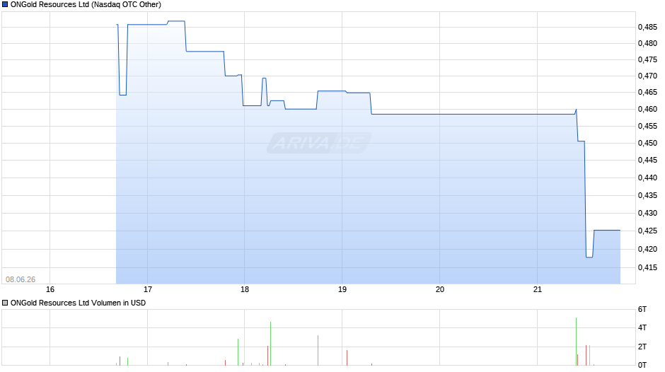 ONGold Resources Chart