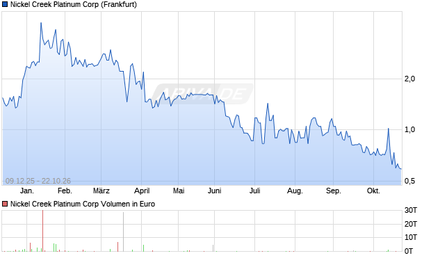 Nickel Creek Platinum Aktie Chart