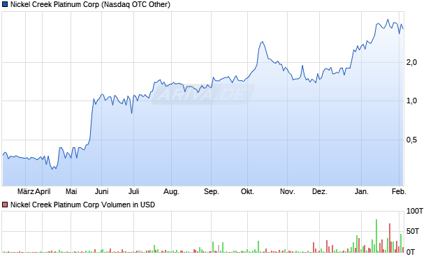 Nickel Creek Platinum Aktie Chart