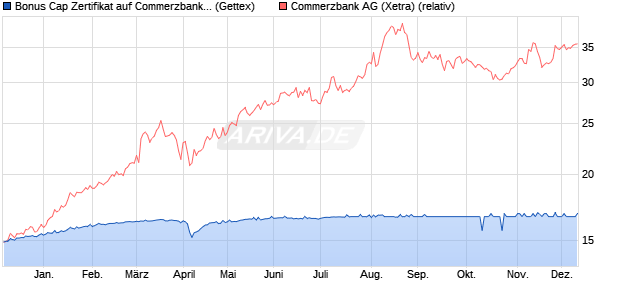 Bonus Cap Zertifikat auf Commerzbank [UniCredit Ba. (WKN: HD82Q5) Chart