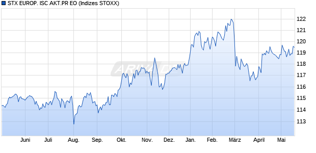 STX EUROP. ISC AKT.PR EO Chart