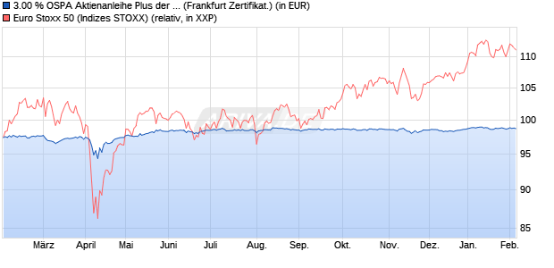 3.00 % OSPA Aktienanleihe Plus der DekaBank auf E. (WKN: DK1CXK) Chart