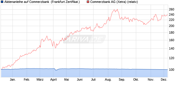 Aktienanleihe auf Commerzbank [DZ BANK AG] (WKN: DQ6ZU6) Chart