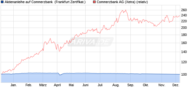 Aktienanleihe auf Commerzbank [DZ BANK AG] (WKN: DQ6ZU7) Chart