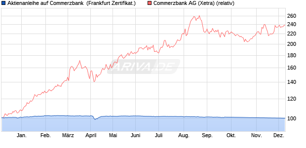 Aktienanleihe auf Commerzbank [DZ BANK AG] (WKN: DQ6ZU8) Chart