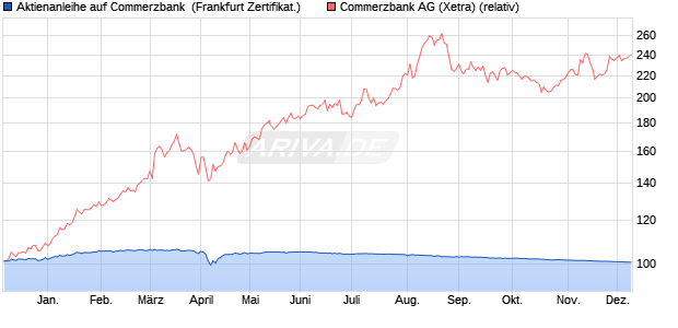 Aktienanleihe auf Commerzbank [DZ BANK AG] (WKN: DQ6ZVB) Chart