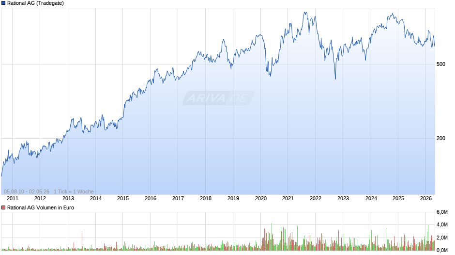 Rational Chart