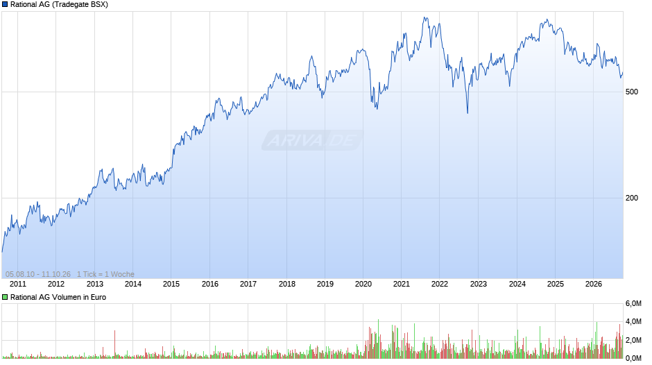 Rational Chart
