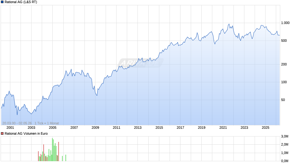 Rational Chart