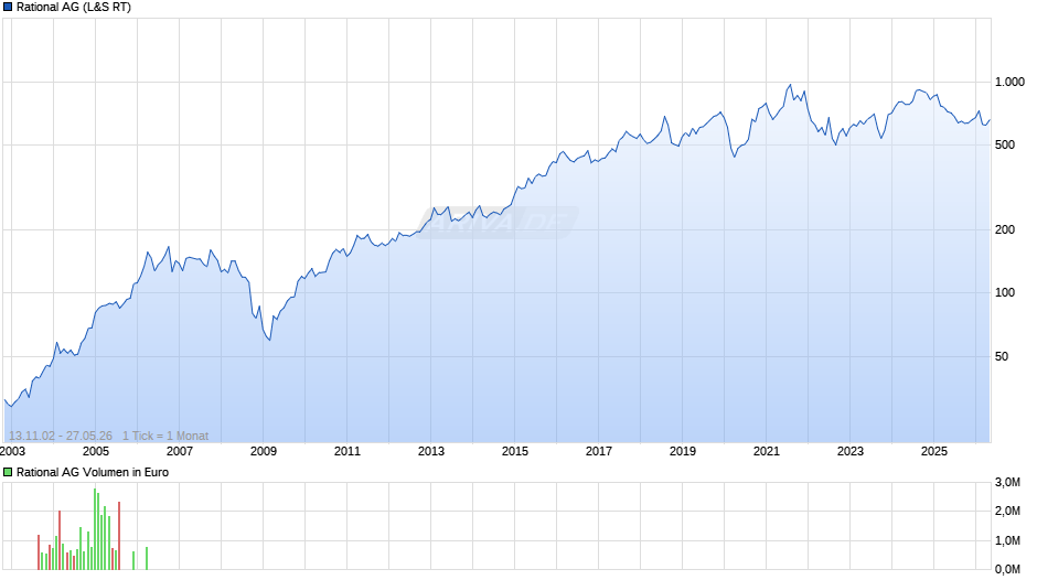 Rational Chart