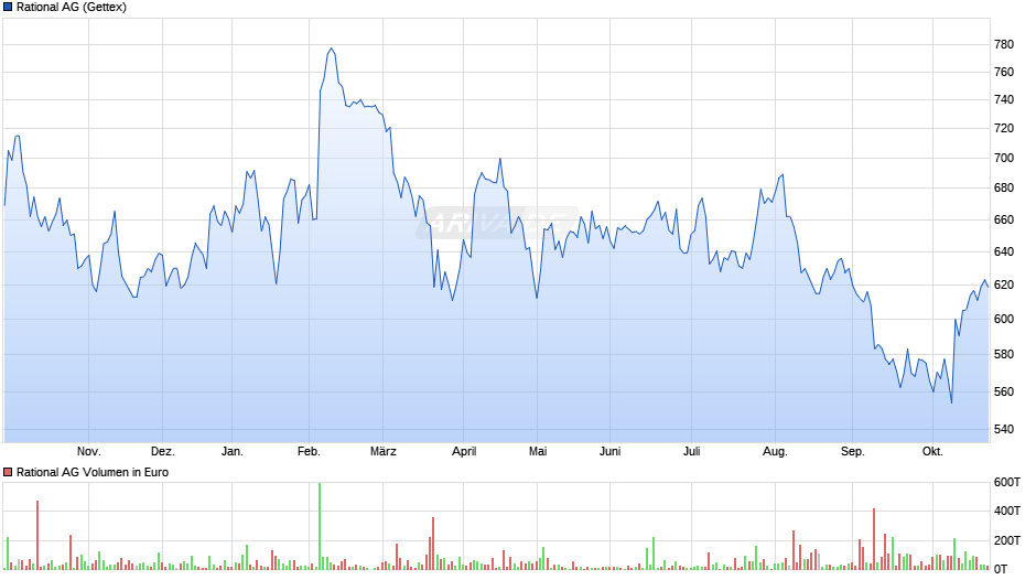 Rational Chart