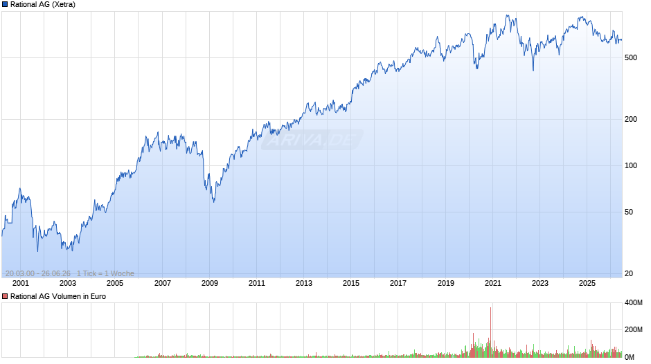 Rational Chart