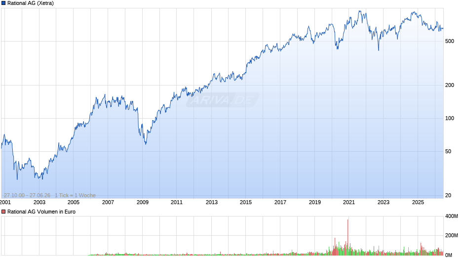 Rational Chart
