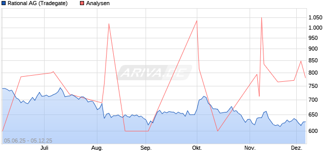 Rational Aktie