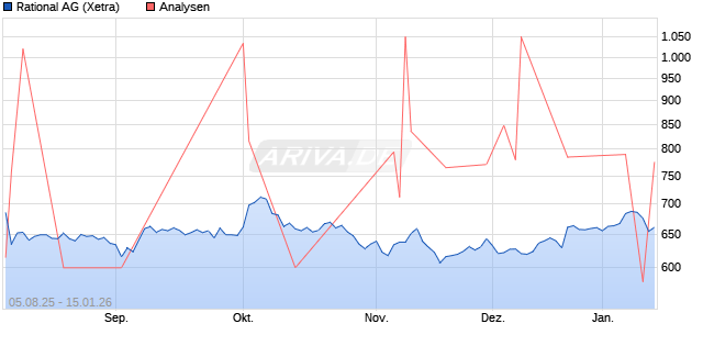 Rational Aktie