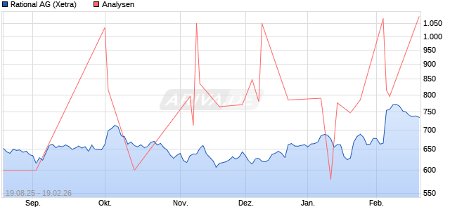 Rational Aktie