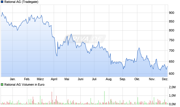 Rational Aktie Chart