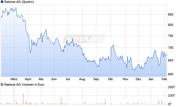 Rational Aktie Chart