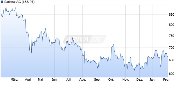Rational Aktie Chart