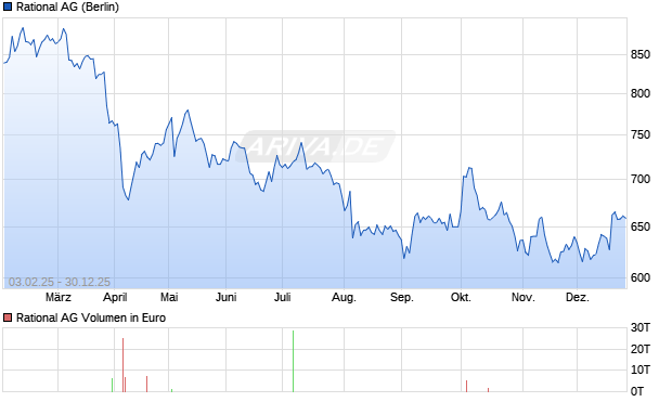 Rational Aktie Chart