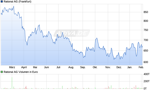 Rational Aktie Chart