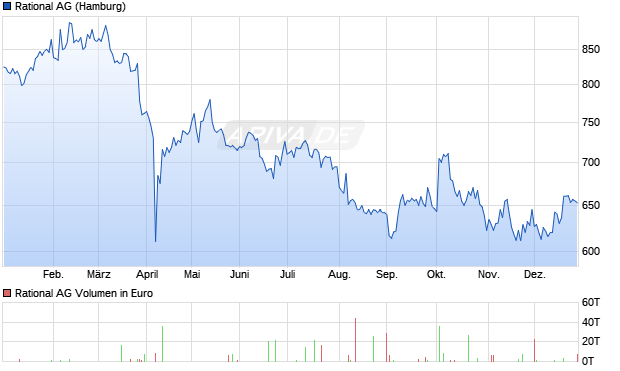 Rational Aktie Chart