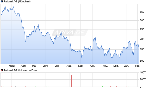 Rational Aktie Chart