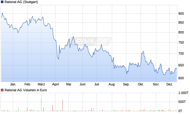 Rational Aktie Chart