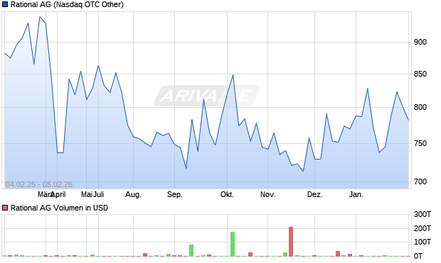 Rational Aktie Chart