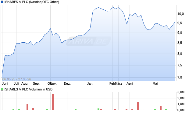 ISHARES V Aktie Chart