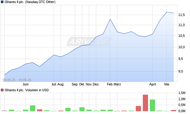 iShares II Aktie Chart