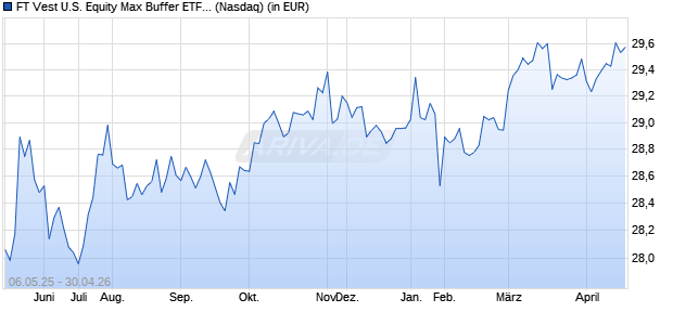 Performance des FT Vest U.S. Equity Max Buffer ETF - August (ISIN US33740U5627)