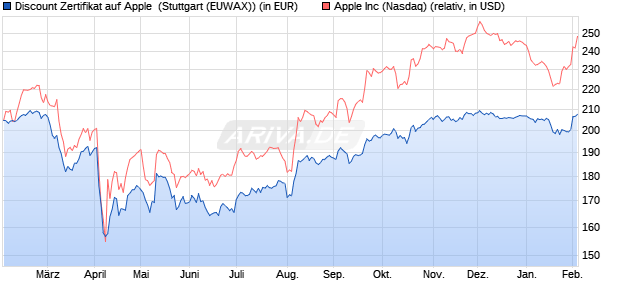 Discount Zertifikat auf Apple [Morgan Stanley & Co. Int. (WKN: MG9R44) Chart