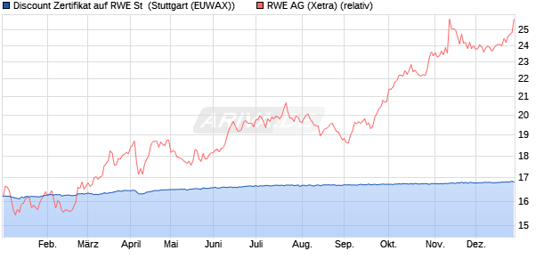 Discount Zertifikat auf RWE St [Morgan Stanley & Co. I. (WKN: MG9R9V) Chart