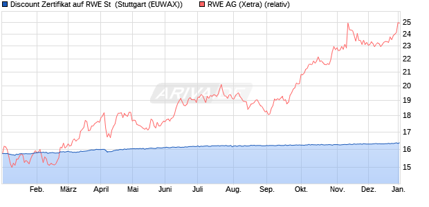 Discount Zertifikat auf RWE St [Morgan Stanley & Co. I. (WKN: MG9R9U) Chart